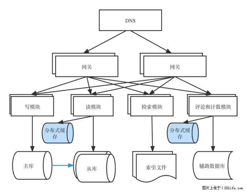 对近十年后端架构发展的思考 - 职场交流 - 阜阳生活社区 - 阜阳28生活网 fy.28life.com